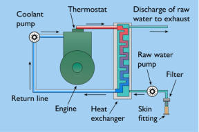 https://www.safe-skipper.com/wp-content/uploads/2021/08/aw_27_Indirect-cooling-system-.jpg